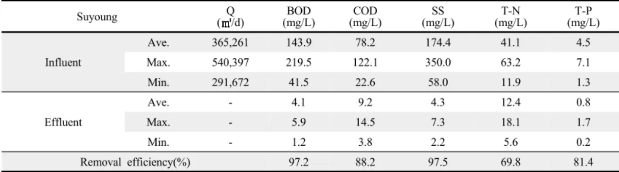 Table 1. Treatment efficiency of Suyoung sewage treatment plant  