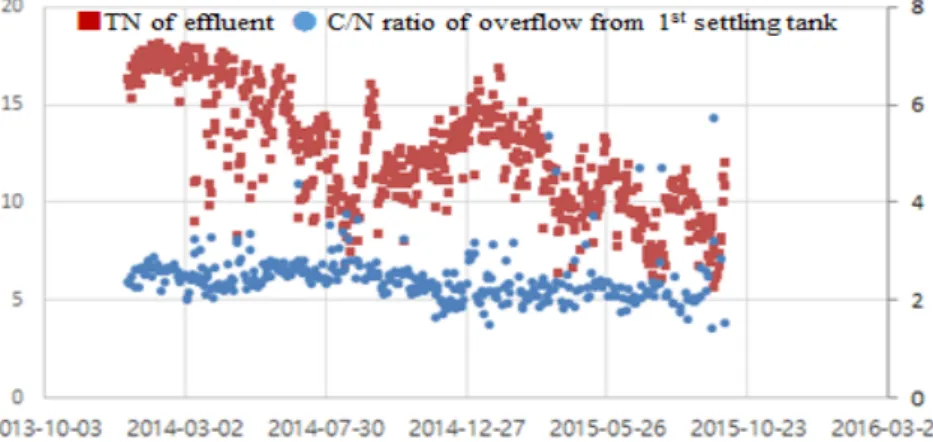 Fig.  4.  TN  of  effluent  and  C/N  ratio  of  overflows  from  1 st   settling  tank  (Suyoung  sewage  treatment  plant).