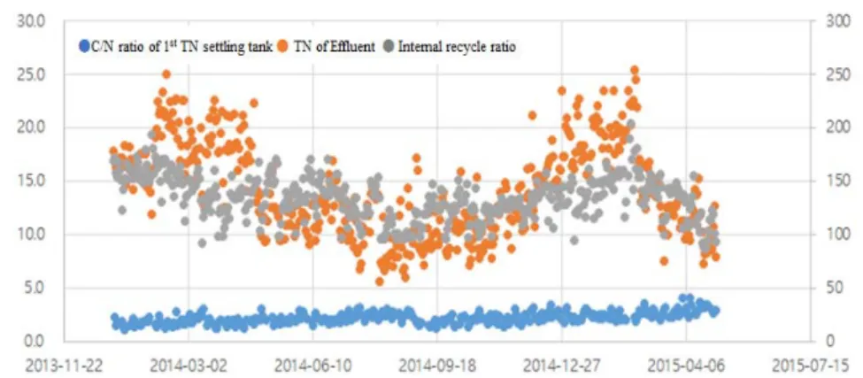 Fig.  7.  TN  of  effluent,  C/N  ratio  and  internal  recycle  ratio  (Noxsan  sewage  treatment  plant).