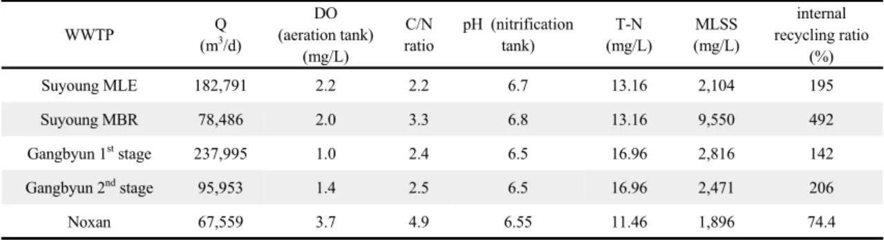 Table 4. T-N removal efficiency during winter season