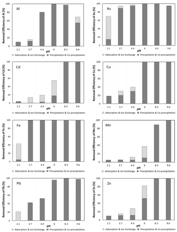 Fig. 5. Distribution of removal efficiency of heavy metals according to pH by multiple reactions such as adsorption, ion  exchange, precipitation, and co-precipitation.