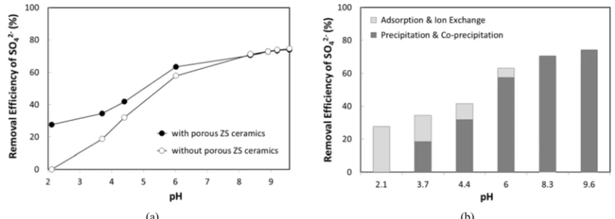 Fig.  6.  (a)  Removal  efficiency  of  sulfate  ion  with  and  without  porous  ZS  ceramics  in  acid  mine  drainage  and  (b)  distribution of removal efficiency of sulfate ion by adsorption, ion exchange, precipitation, and co-precipitation