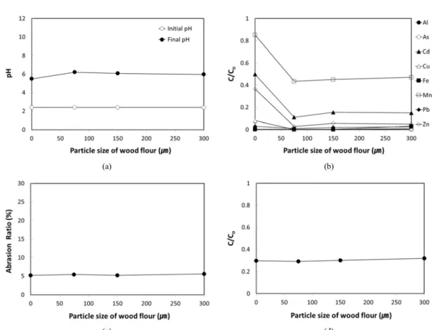 Fig. 1. Variation of (a) pH, (b) concentration of heavy metals, (c) abrasion ratio, and concentration of sulfate ion according  to particle size of wood flour in porous ZS ceramics.