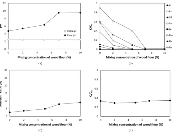 Fig. 2. Variation of (a) pH, (b) concentation of heavy metals, (c) abrasion ratio, and (d) concentration of sulfate ion (SO 4 2- )  according to mixing concentration of wood flour in porous ZS ceramics.