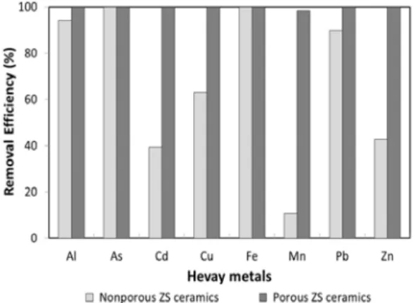 Fig.  3.  Comparison  of  removal  efficiency  of  heavy  metals  by nonporous ZS ceramics and porous ZS ceramics  with 10% mixing concentration of wood flour