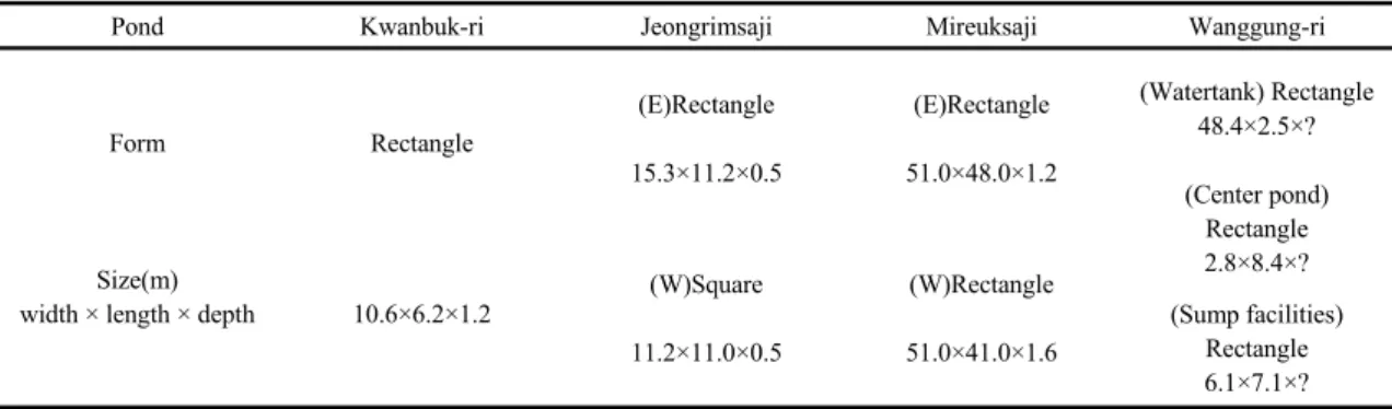 Table 1. Pond form and size 