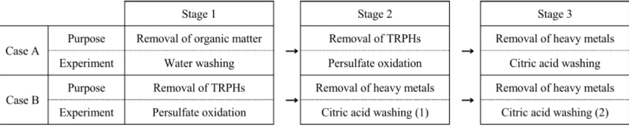 Fig. 1. The summary of three-stage process.