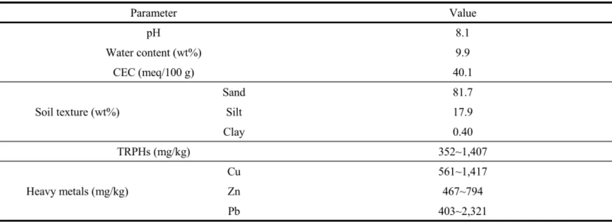 Table 1. Physico-chemical characteristics of the field-contaminated soil used