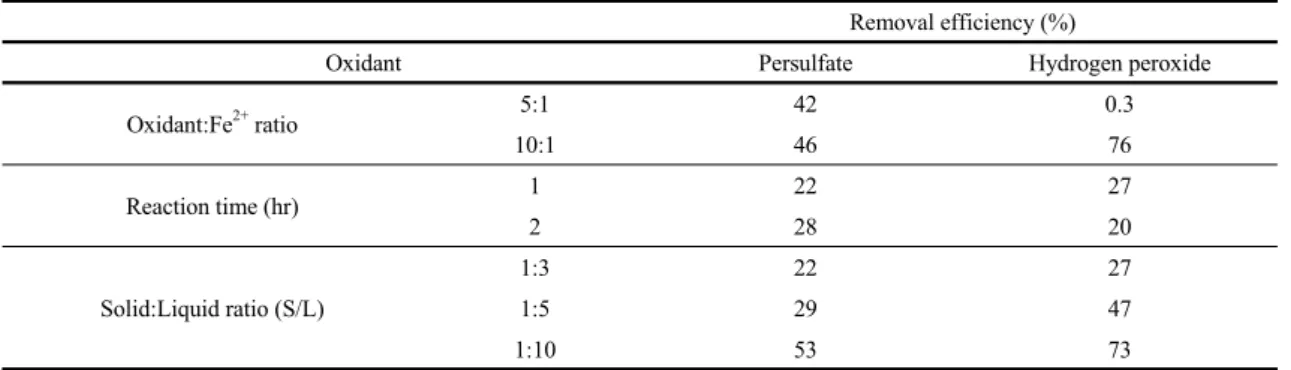 Table 2. Removal efficiency of TRPHs by oxidation