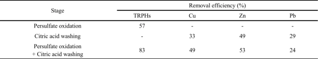 Table 4. The removal efficiency of TRPHs and heavy metals (Cu, Zn and Pb) by oxidation, washing, and continuous process  of oxidation and washing