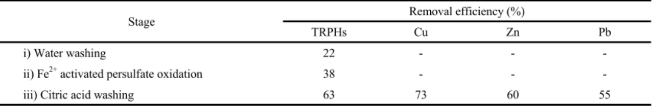 Table 5. Removal efficiency of TRPHs and heavy metals (Cu, Zn and Pb) after the application of the case A treatment process