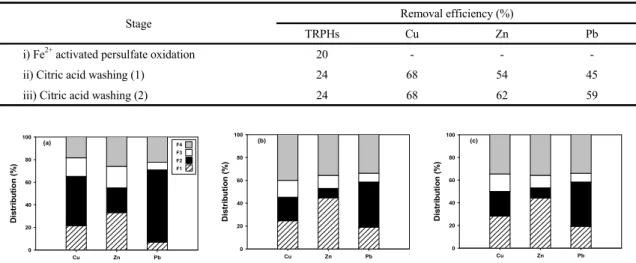 Table 6. Removal efficiency of TRPHs and heavy metals (Cu, Zn and Pb) after the application of the case B treatment process