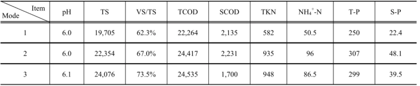Table 2. Characteristics of primary sludge in pilot scale test