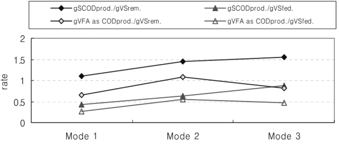Fig. 2. Solubilization rate and VFAs production rate.