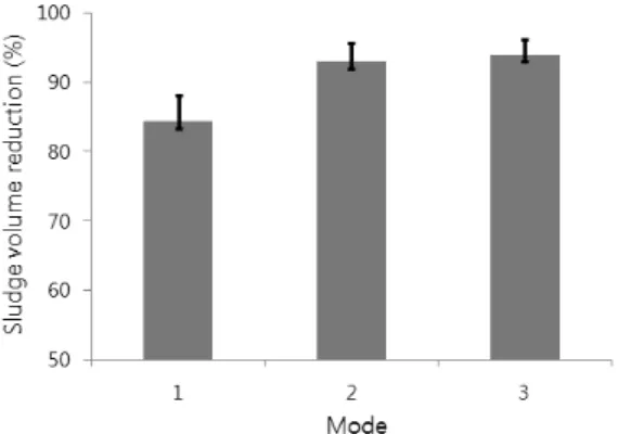 Fig. 4. Sludge volume reduction(%).