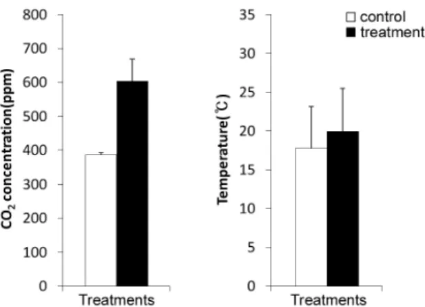 Fig. 1. Average CO 2  concentration (a) and temperature (b) in control (ambient CO 2 -ambient temperature) and treatment  (elevated CO 2 -elevated temperature) conditions