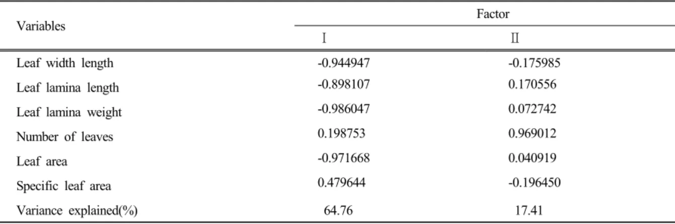 Table 1. Correlation matrix of 6 variables with the first two principal component scores of PCA analysis.
