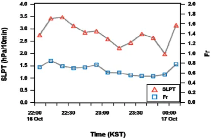 Fig. 8. Time series of calculated max SLPT (red triangles) and Fr (blue squares) tracking atmospheric disturbance during  22KST 16 Oct to 00KST 17 Oct.