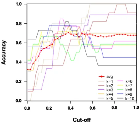 Fig. 10. Classification accuracy resulted from logistic regression model with 10-fold cross validation