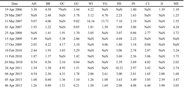 Table 3. Event dates of meteo-tsunami and z-score of each tide station for 11 years (2006-2016)