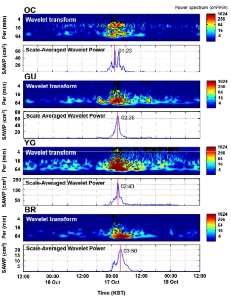 Fig. 5. Same as Fig. 4 except for wavelet transform and Scale-Averaged Wavelet Power (SAWP)