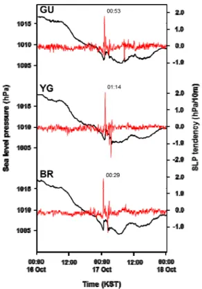Fig. 6. Observed Sea Level Pressure (black lines) and SLP  tendency (red lines) time series at GU, YG and BR  ASOS  from  00KST  16  October  to  00KST  18  October.