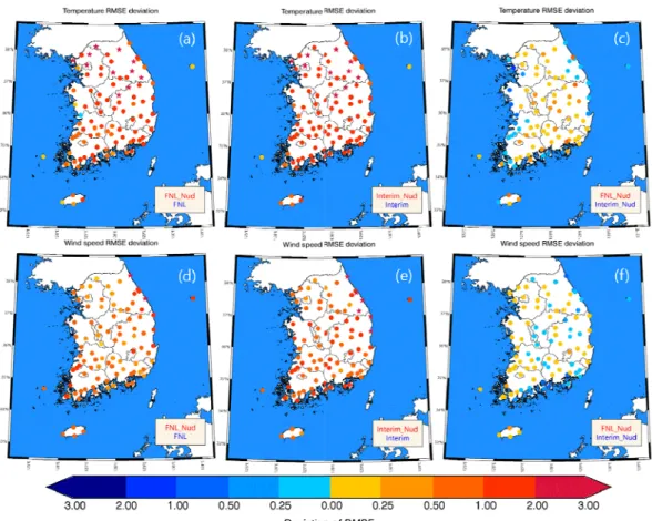 Fig. 6. Comparison of RMSE deviation of temperature (top) and wind speed (bottom) for FNL and FNL_Nud (a,d), Interim  and Interim_Nud (b,e), Interim_Nud and FNL_Nud (c,f).