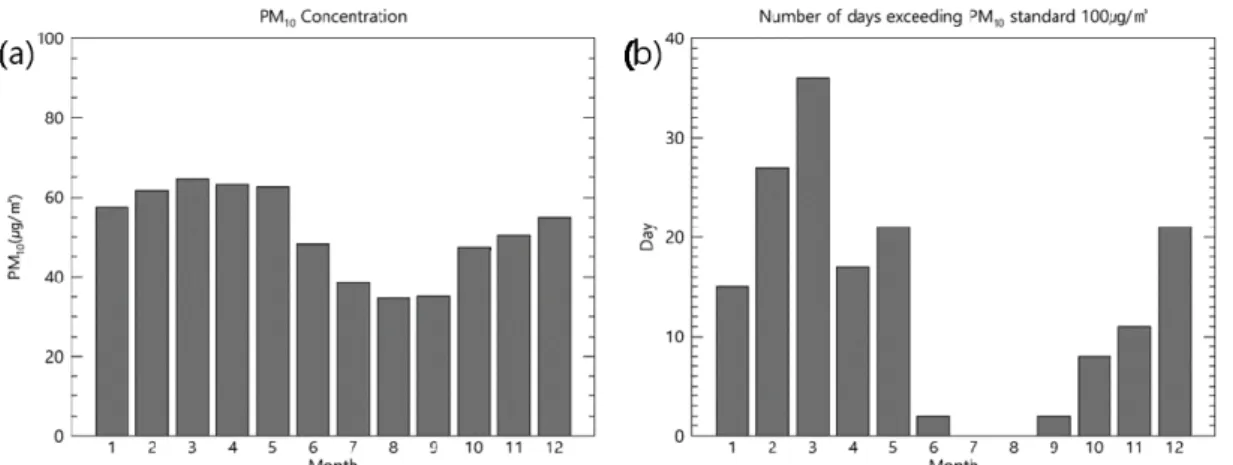 Fig.  1.  Annual  variation  of  mean  PM 10   concentration  for  ten  years(2006-2015)  (a),  and  number  of  days  exceeding  the  monthly PM 10  standard level (100  /m 3 ) (b).