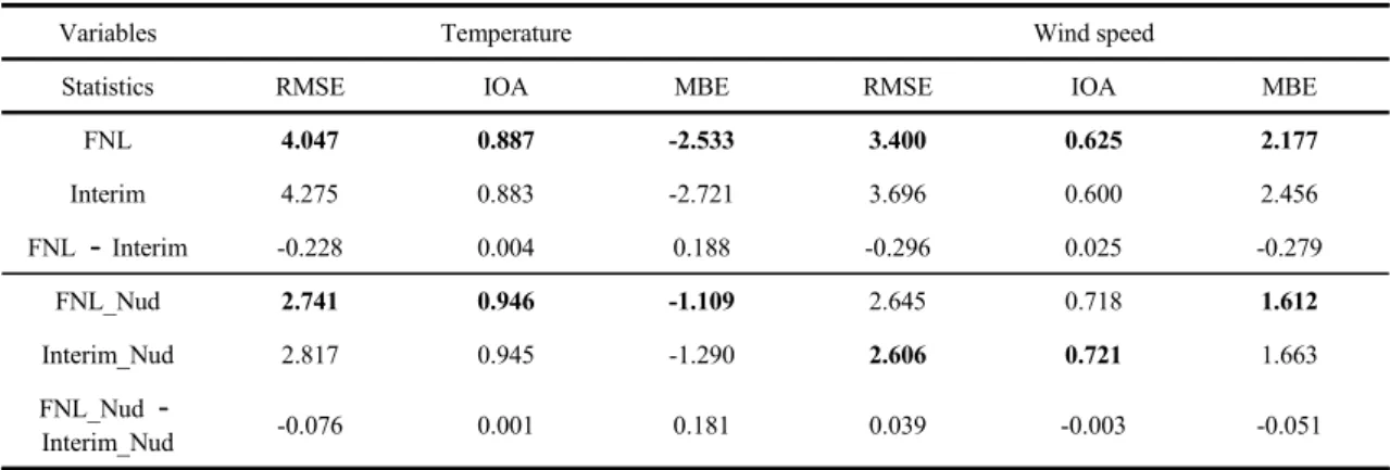 Table 4. Statistics of temperature and wind speed for each case at 93 ASOS stations. The values are averaged for the whole  time period of simulation (March 2015)