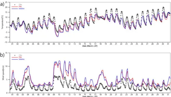 Fig. 3. Time series of the observed (Obs: grey dots) and simulated (FNL: red line; Interim: blue line) temperature (a) and  wind speed (b) in March 2015