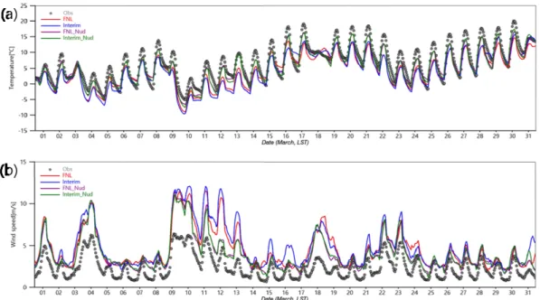 Fig. 5. Time series of temperature (a) and wind speed (b) for the observed (Obs: grey dots) and simulated (FNL: red line; 