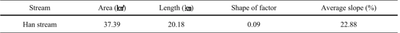 Table 2. Altitude and slope characteristics of Han stream