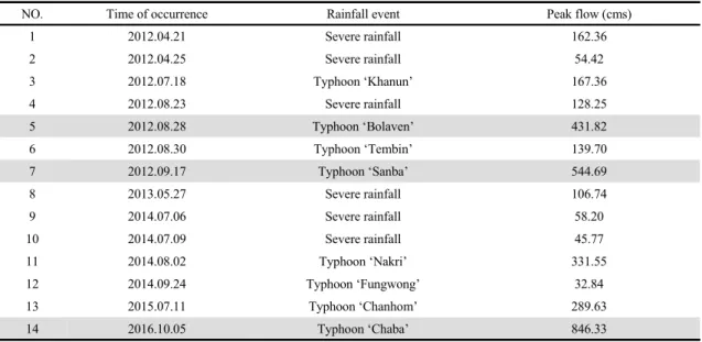 Table 3. Peak flow by heavy rainfall history observed in Han stream for the last 5 years