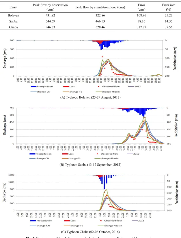 Fig. 4. Comparison of flood discharge calculation based on mediating variable correction.