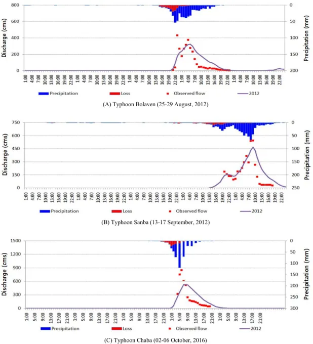Fig. 5. Comparison of flood discharge calculation by simulation flood discharge estimate method.