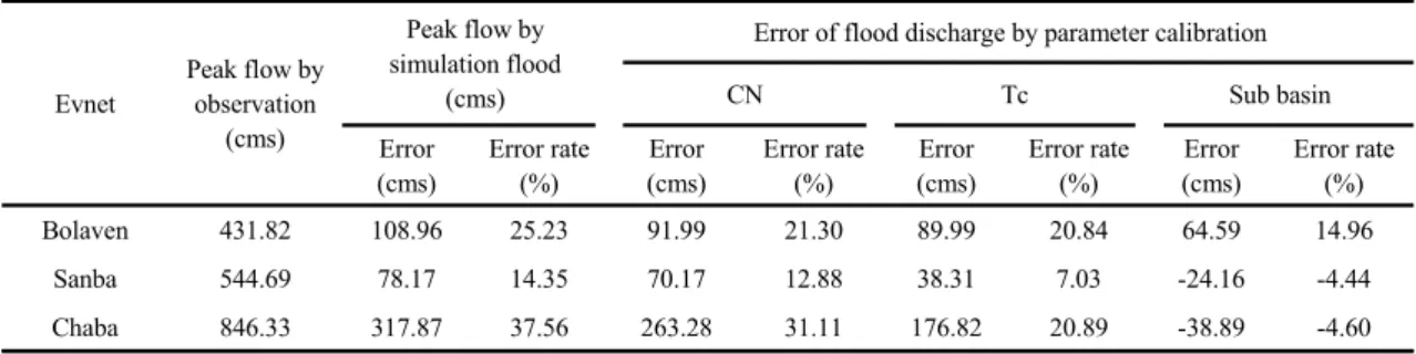 Table 5. Comparison of flood discharge calculation and error based on mediating variable correction