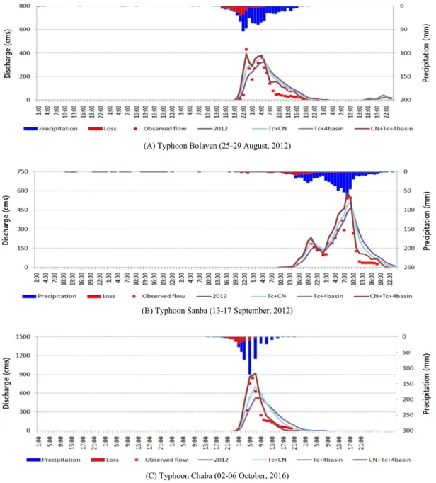 Fig. 6. Comparison of flood discharge calculation based on the combination of correction mediating variables.