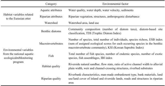Table 1. Habitat variables for the Eurasian otter and environmental variable from the national surveys for stream ecosystem  health in Korea 건강성 조사는 5개 분야로 구분하여 조사·평가를 실 시하고 있다 (Table 1)