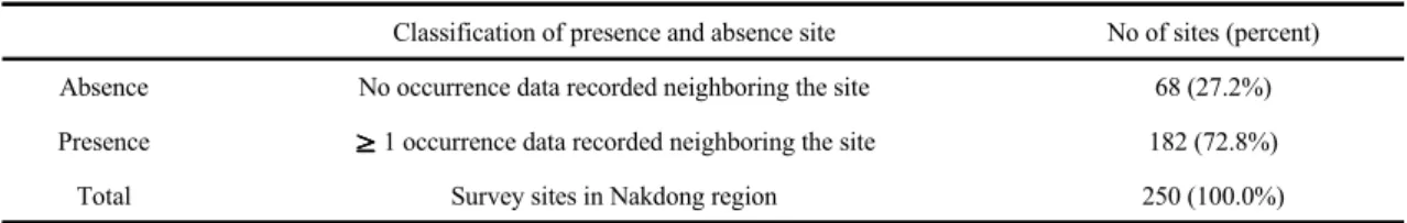 Table 2. Presence and absence site classification by analyzing otter occurrence data for each survey site in the Nakdong region