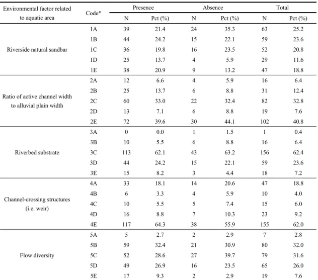 Table  3.  Comparisons  of  aquatic  attributes  required  to  obtain  environmental  factor  affecting  the  Eurasian  otter  between  presence and absence sites