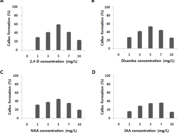Fig. 1. Effect  of  different  concentrations  of  auxins  on  callus  formation  from  mature  seeds  of  Siberian  wildrye  grass