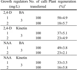 Table 1. Effect  of  different  concentration  of  cytokinins  on  plant  regeneration  from  mature  seeds-derived  callus  of  Siberian  wildrye  grass