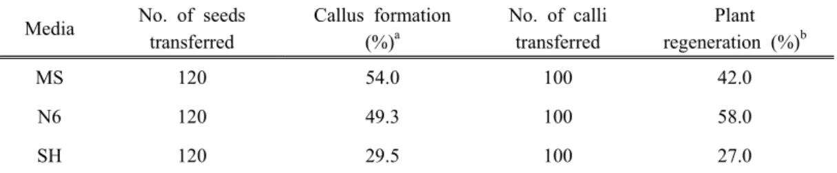 Table 3. Effect  of  media  on  callus  formation  and  plant  regeneration  in  mature  seeds  cultures  of  Siberian  wildrye  grass