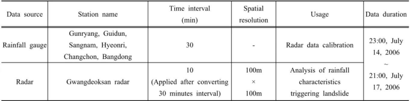 Fig. 5. Temporal distribution of 30 minutes rainfall