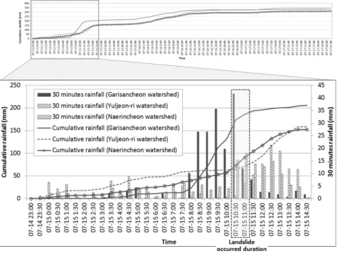 Fig. 6. Temporal distribution of cumulative and 30 minutes rainfall