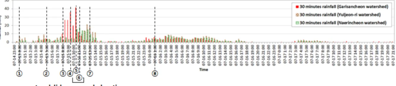 Fig. 8. Spatial distribution of rainfall at time ①  (00:00, July 15)