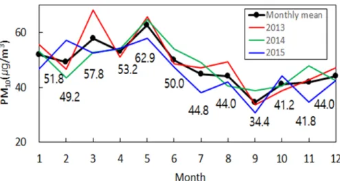 Fig. 3. Variation of monthly mean PM 10  concentration of all monitering sites.  
