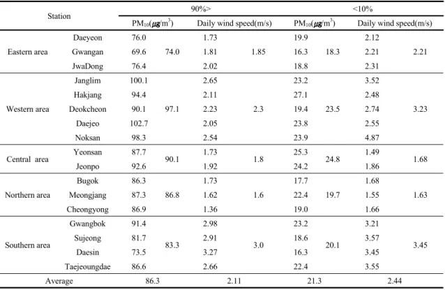 Table 1. PM 10  concentrations and wind speed between upper 10% and lower 10% PM 10 days at each subregions