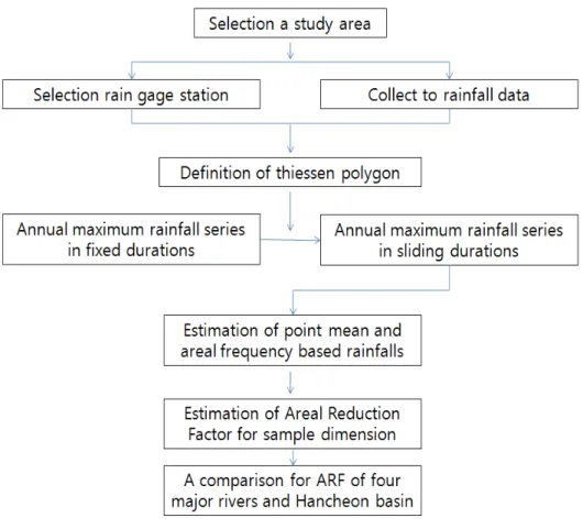 Fig. 1. Flow chart of this study. 및 하천정비계획 수립 등에 기여하고자 한다 .    2. 자료 및 방법 2.1. 면적감소계수 산정절차 강우발생시 강우강도는 강우중심에서 가장 높은 값 을 가지며 중심으로부터 멀어질수록 감소하는 경향을  보이고 있어 면적강우량은 기준면적이 증가할수록 작 아지게 된다 