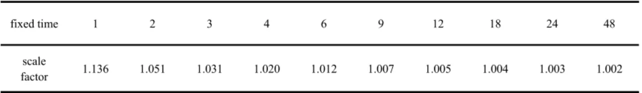 Table 2. Fixed time-arbitrary time conversion factor